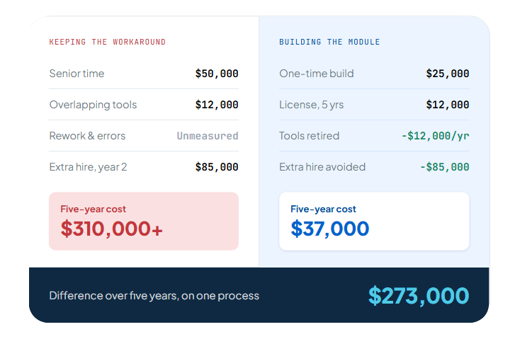 Five-year cost comparison. Keeping the workaround: senior time $50,000, overlapping tools $12,000, extra hire in year two $85,000, rework and errors unmeasured, five-year cost $310,000 or more. Building the module: one-time build $25,000, five-year license $12,000, tools retired, extra hire avoided, five-year cost $37,000. Difference over five years on one process: $273,000.