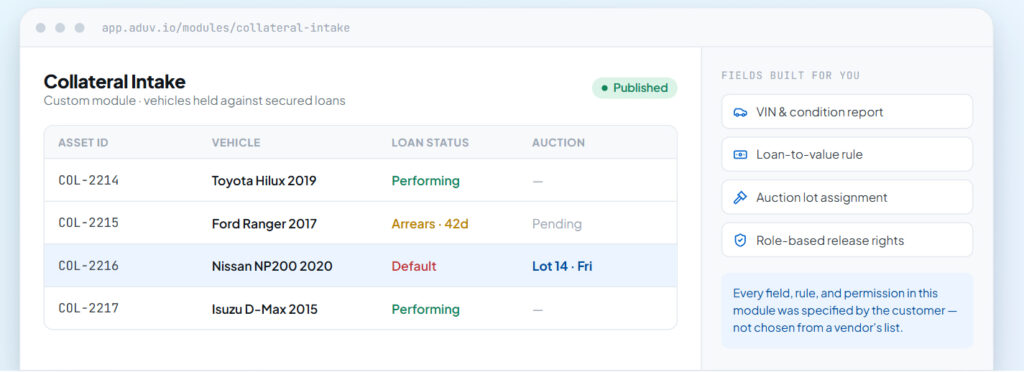 A custom Collateral Intake module in Aduvio, tracking vehicles held against secured loans with fields built for the customer: VIN and condition report, loan-to-value rule, auction lot assignment and role-based release rights