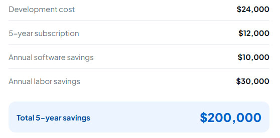 Savings breakdown: development cost $24,000, 5-year subscription $12,000, annual software savings $10,000, annual labor savings $30,000, for a total 5-year savings of $200,000